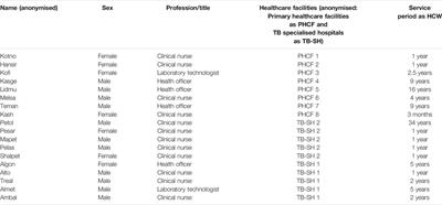 Pragmatic Management of Drug-Resistant Tuberculosis: A Qualitative Analysis of Human Resource Constraints in a Resource-Limited Country context—Ethiopia